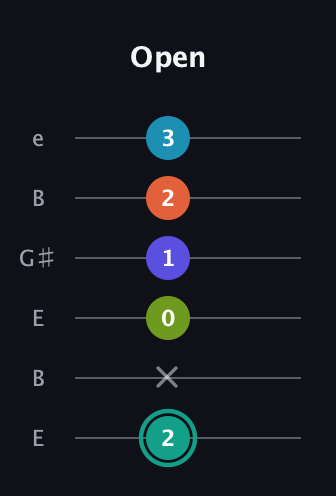 F♯ Minor 7th Flat 9th guitar tab — Open (2 x 0 1 2 3) in Open E Tuning (EBEG♯BE)