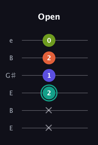 F♯ Minor 7th Sharp 13th guitar tab — Open (x x 2 1 2 0) in Open E Tuning (EBEG♯BE)
