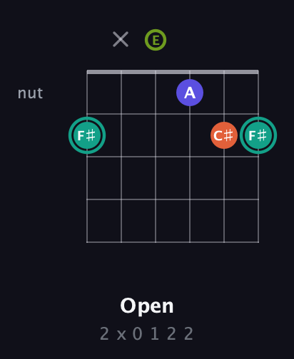 F♯ Minor 7th Sharp 13th guitar chord — Open (2 x 0 1 2 2) fretboard diagram in Open E Tuning (EBEG♯BE)
