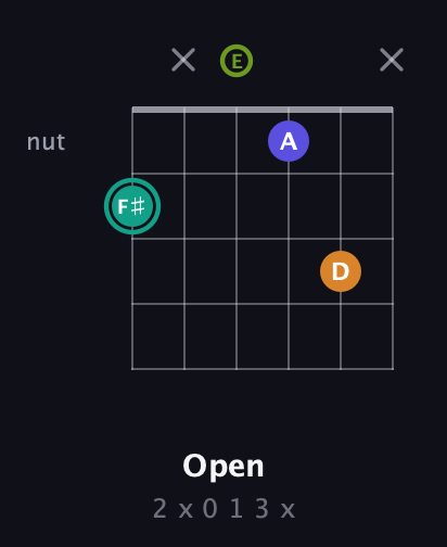 F♯ Minor 7th Sharp 5th guitar chord — Open (2 x 0 1 3 x) fretboard diagram in Open E Tuning (EBEG♯BE)