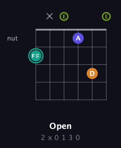 F♯ Minor 7th Sharp 5th guitar chord — Open (2 x 0 1 3 0) fretboard diagram in Open E Tuning (EBEG♯BE)