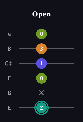 F♯ Minor 7th Sharp 5th guitar tab — Open (2 x 0 1 3 0) in Open E Tuning (EBEG♯BE)