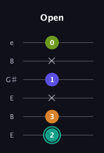 F♯ Minor 7th Sharp 5th guitar tab — Open (2 3 x 1 x 0) in Open E Tuning (EBEG♯BE)