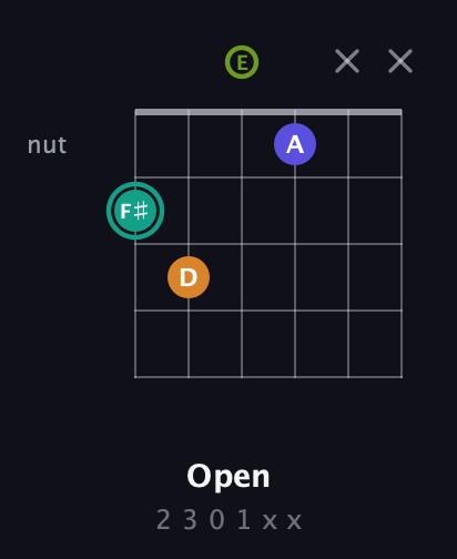 F♯ Minor 7th Sharp 5th guitar chord — Open (2 3 0 1 x x) fretboard diagram in Open E Tuning (EBEG♯BE)