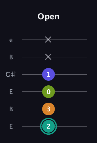 F♯ Minor 7th Sharp 5th guitar tab — Open (2 3 0 1 x x) in Open E Tuning (EBEG♯BE)