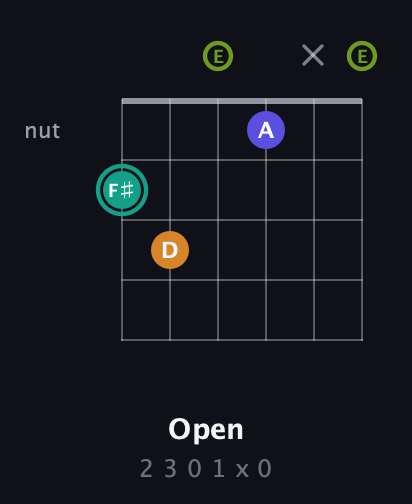 F♯ Minor 7th Sharp 5th guitar chord — Open (2 3 0 1 x 0) fretboard diagram in Open E Tuning (EBEG♯BE)