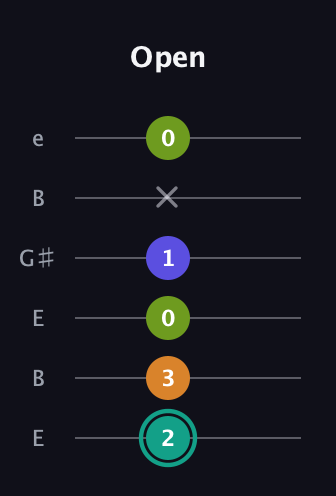 F♯ Minor 7th Sharp 5th guitar tab — Open (2 3 0 1 x 0) in Open E Tuning (EBEG♯BE)