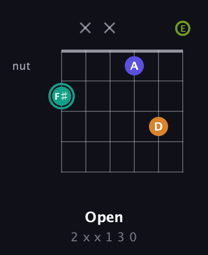 F♯ Minor 7th Sharp 5th guitar chord — Open (2 x x 1 3 0) fretboard diagram in Open E Tuning (EBEG♯BE)