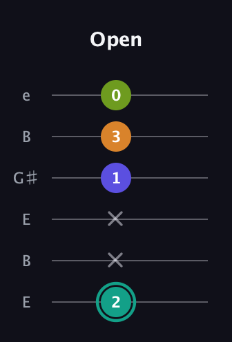 F♯ Minor 7th Sharp 5th guitar tab — Open (2 x x 1 3 0) in Open E Tuning (EBEG♯BE)