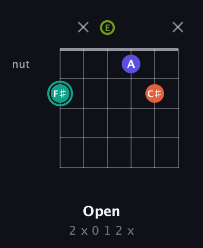 F♯ Minor 7th Sharp 9th guitar chord — Open (2 x 0 1 2 x) fretboard diagram in Open E Tuning (EBEG♯BE)