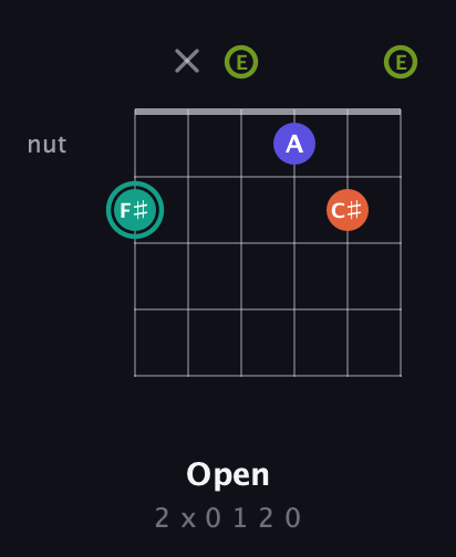 F♯ Minor 7th Sharp 9th guitar chord — Open (2 x 0 1 2 0) fretboard diagram in Open E Tuning (EBEG♯BE)