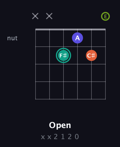 F♯ Minor 7th Sharp 9th guitar chord — Open (x x 2 1 2 0) fretboard diagram in Open E Tuning (EBEG♯BE)