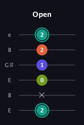 F♯ Minor 7th Sharp 9th guitar tab — Open (2 x 0 1 2 2) in Open E Tuning (EBEG♯BE)