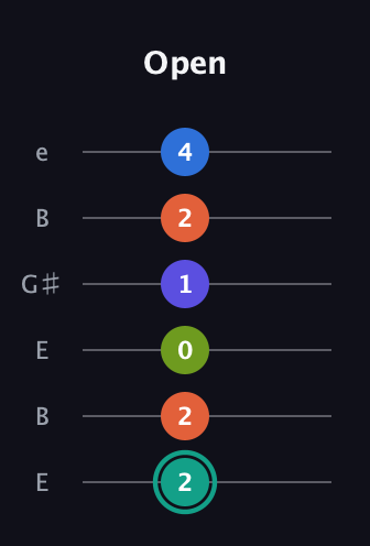 F♯ Minor 9th Added 2nd guitar tab — Open (2 2 0 1 2 4) in Open E Tuning (EBEG♯BE)