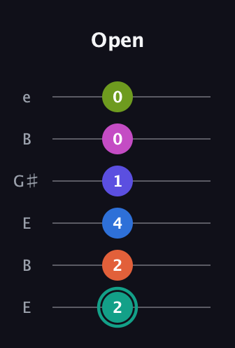 F♯ Minor 9th Added 4th guitar tab — Open (2 2 4 1 0 0) in Open E Tuning (EBEG♯BE)
