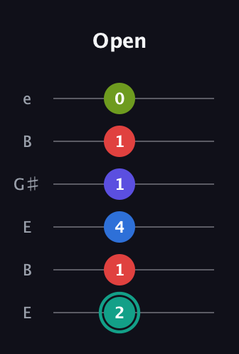 F♯ Minor 9th Flat 5th guitar tab — Open (2 1 4 1 1 0) in Open E Tuning (EBEG♯BE)