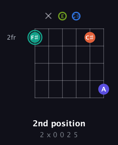 F♯ Minor 9th Sharp 13th guitar chord — 2nd position (2 x 0 0 2 5) fretboard diagram in Open E Tuning (EBEG♯BE)