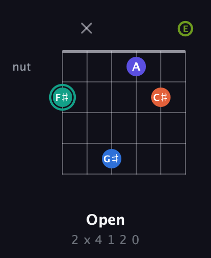 F♯ Minor 9th Sharp 13th guitar chord — Open (2 x 4 1 2 0) fretboard diagram in Open E Tuning (EBEG♯BE)