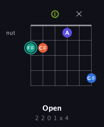 F♯ Minor 9th Sharp 13th guitar chord — Open (2 2 0 1 x 4) fretboard diagram in Open E Tuning (EBEG♯BE)