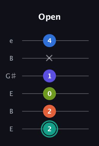 F♯ Minor 9th Sharp 13th guitar tab — Open (2 2 0 1 x 4) in Open E Tuning (EBEG♯BE)