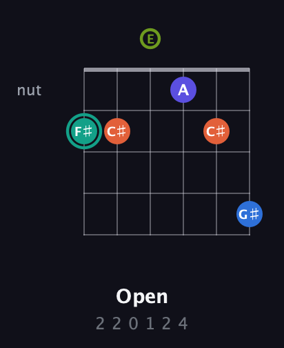 F♯ Minor 9th Sharp 13th guitar chord — Open (2 2 0 1 2 4) fretboard diagram in Open E Tuning (EBEG♯BE)