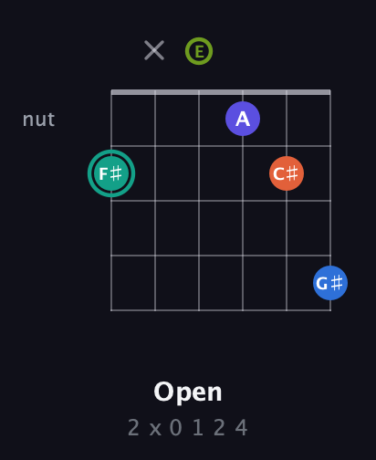 F♯ Minor 9th Sharp 13th guitar chord — Open (2 x 0 1 2 4) fretboard diagram in Open E Tuning (EBEG♯BE)