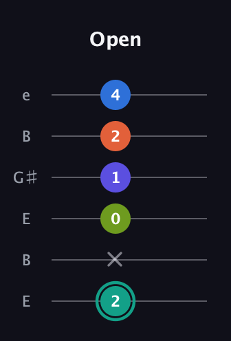 F♯ Minor 9th Sharp 13th guitar tab — Open (2 x 0 1 2 4) in Open E Tuning (EBEG♯BE)