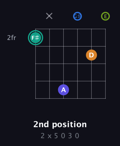 F♯ Minor 9th Sharp 5th guitar chord — 2nd position (2 x 5 0 3 0) fretboard diagram in Open E Tuning (EBEG♯BE)