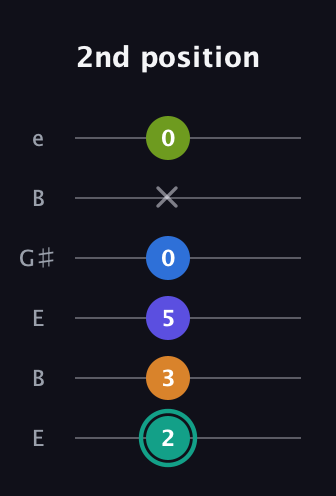 F♯ Minor 9th Sharp 5th guitar tab — 2nd position (2 3 5 0 x 0) in Open E Tuning (EBEG♯BE)