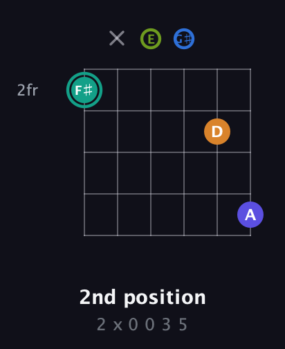 F♯ Minor 9th Sharp 5th guitar chord — 2nd position (2 x 0 0 3 5) fretboard diagram in Open E Tuning (EBEG♯BE)