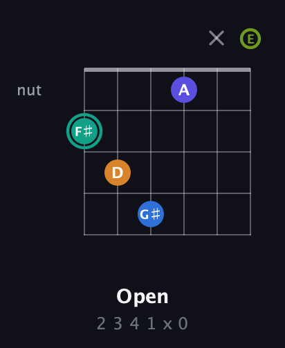 F♯ Minor 9th Sharp 5th guitar chord — Open (2 3 4 1 x 0) fretboard diagram in Open E Tuning (EBEG♯BE)