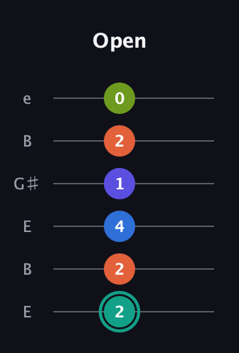 F♯ Minor 9th guitar tab — Open (2 2 4 1 2 0) in Open E Tuning (EBEG♯BE)