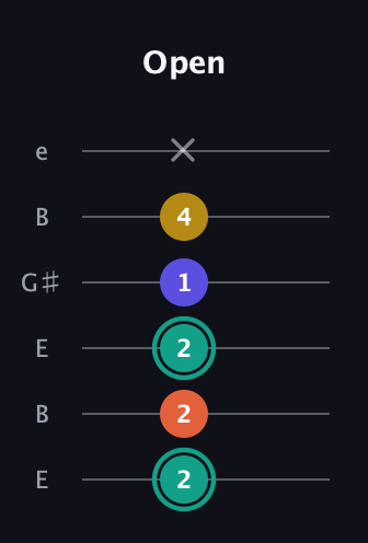 F♯ Minor Added 13th guitar tab — Open (2 2 2 1 4 x) in Open E Tuning (EBEG♯BE)