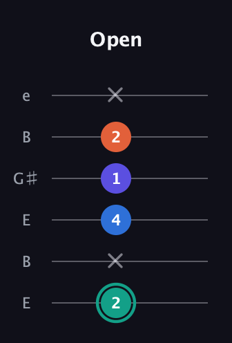 F♯ Minor Added 2nd guitar tab — Open (2 x 4 1 2 x) in Open E Tuning (EBEG♯BE)