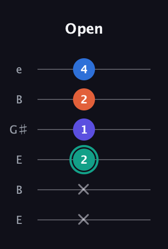 F♯ Minor Added 2nd guitar tab — Open (x x 2 1 2 4) in Open E Tuning (EBEG♯BE)