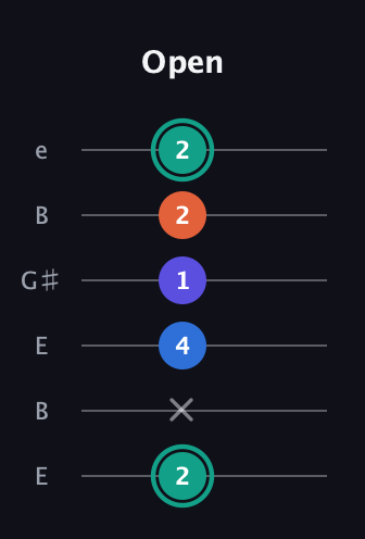 F♯ Minor Added 2nd guitar tab — Open (2 x 4 1 2 2) in Open E Tuning (EBEG♯BE)