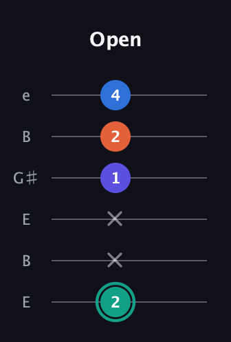 F♯ Minor Added 2nd guitar tab — Open (2 x x 1 2 4) in Open E Tuning (EBEG♯BE)