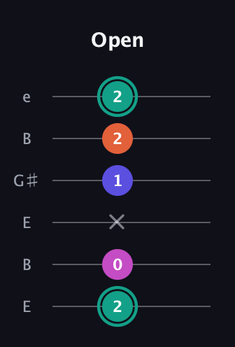 F♯ Minor Added 4th guitar tab — Open (2 0 x 1 2 2) in Open E Tuning (EBEG♯BE)