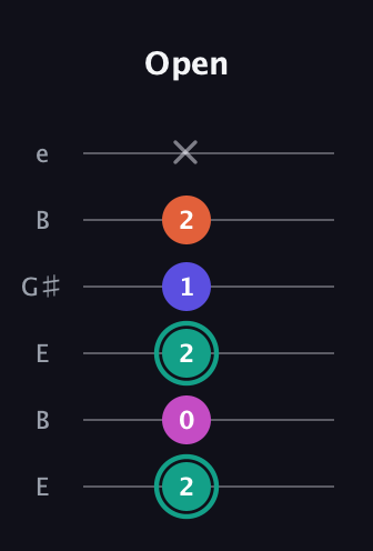 F♯ Minor Added 4th guitar tab — Open (2 0 2 1 2 x) in Open E Tuning (EBEG♯BE)