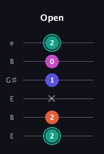 F♯ Minor Added 4th guitar tab — Open (2 2 x 1 0 2) in Open E Tuning (EBEG♯BE)