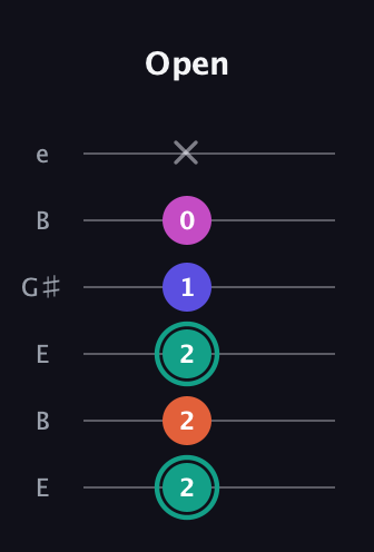 F♯ Minor Added 4th guitar tab — Open (2 2 2 1 0 x) in Open E Tuning (EBEG♯BE)