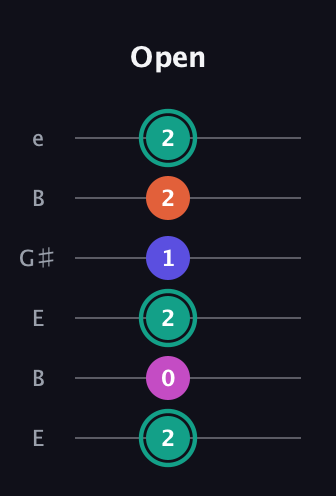 F♯ Minor Added 4th guitar tab — Open (2 0 2 1 2 2) in Open E Tuning (EBEG♯BE)