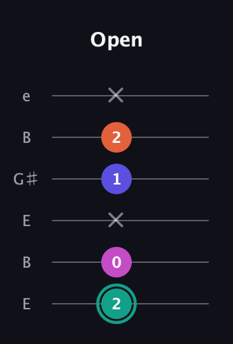 F♯ Minor Added 4th guitar tab — Open (2 0 x 1 2 x) in Open E Tuning (EBEG♯BE)