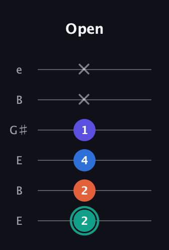 F♯ Minor Added 9th guitar tab — Open (2 2 4 1 x x) in Open E Tuning (EBEG♯BE)