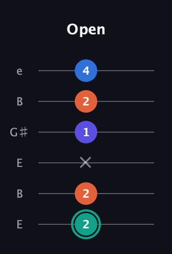 F♯ Minor Added 9th guitar tab — Open (2 2 x 1 2 4) in Open E Tuning (EBEG♯BE)