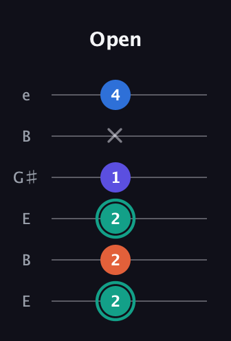 F♯ Minor Added 9th guitar tab — Open (2 2 2 1 x 4) in Open E Tuning (EBEG♯BE)