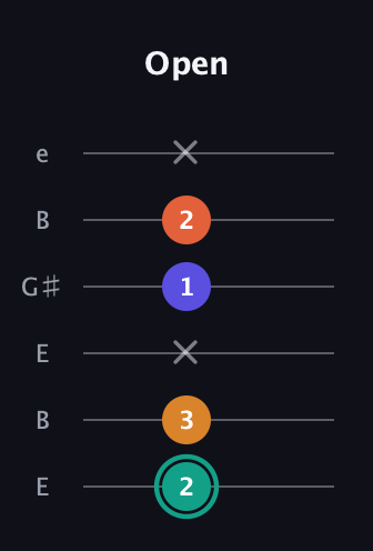 F♯ Minor Flat 13th guitar tab — Open (2 3 x 1 2 x) in Open E Tuning (EBEG♯BE)