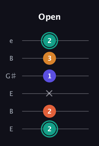 F♯ Minor Flat 13th guitar tab — Open (2 2 x 1 3 2) in Open E Tuning (EBEG♯BE)