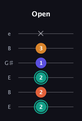 F♯ Minor Flat 13th guitar tab — Open (2 2 2 1 3 x) in Open E Tuning (EBEG♯BE)