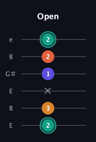 F♯ Minor Flat 13th guitar tab — Open (2 3 x 1 2 2) in Open E Tuning (EBEG♯BE)